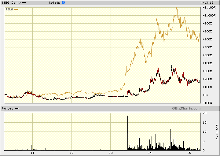 Kndi stock options
