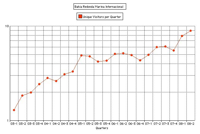 bahiaredonda.com visitors by quarter