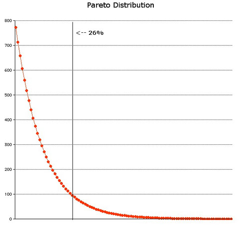 Pareto Distribution
