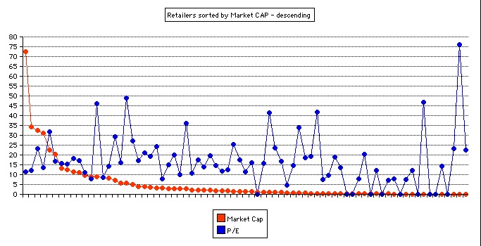 Retailers sorted by Market CAP - descending