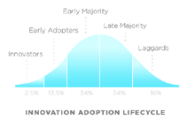 Innovation adoption
